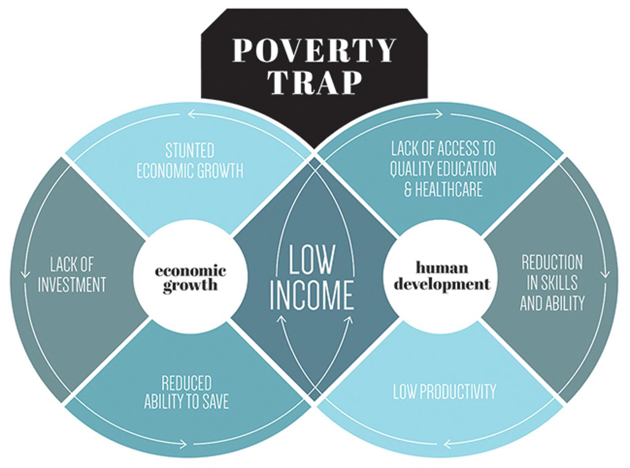 Ch3 Infographic Poverty Trap Smallcrop